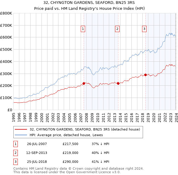 32, CHYNGTON GARDENS, SEAFORD, BN25 3RS: Price paid vs HM Land Registry's House Price Index