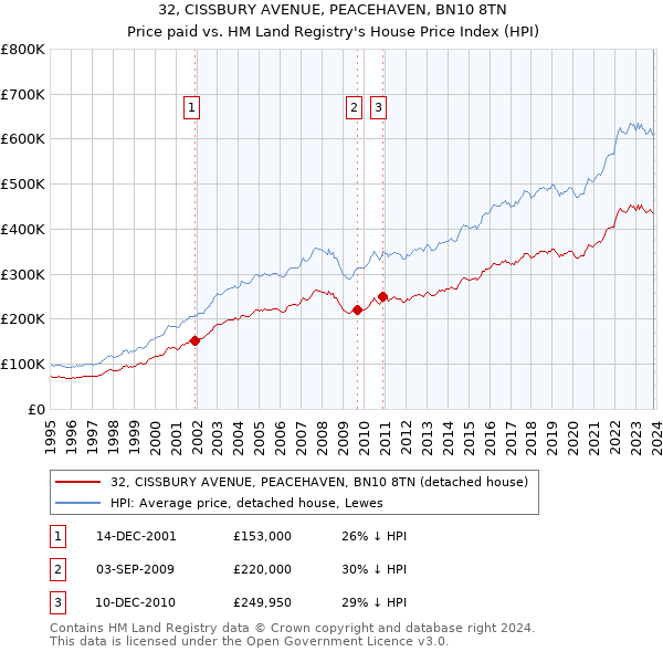 32, CISSBURY AVENUE, PEACEHAVEN, BN10 8TN: Price paid vs HM Land Registry's House Price Index