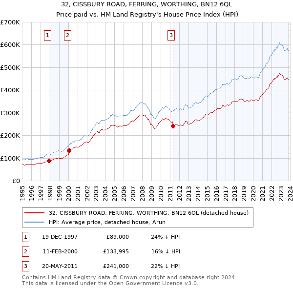 32, CISSBURY ROAD, FERRING, WORTHING, BN12 6QL: Price paid vs HM Land Registry's House Price Index