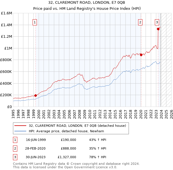 32, CLAREMONT ROAD, LONDON, E7 0QB: Price paid vs HM Land Registry's House Price Index