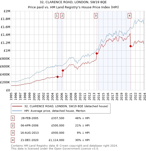 32, CLARENCE ROAD, LONDON, SW19 8QE: Price paid vs HM Land Registry's House Price Index