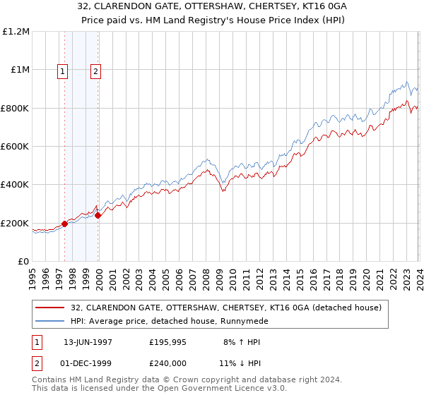 32, CLARENDON GATE, OTTERSHAW, CHERTSEY, KT16 0GA: Price paid vs HM Land Registry's House Price Index