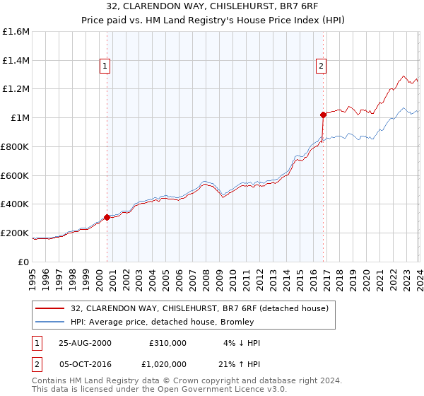 32, CLARENDON WAY, CHISLEHURST, BR7 6RF: Price paid vs HM Land Registry's House Price Index