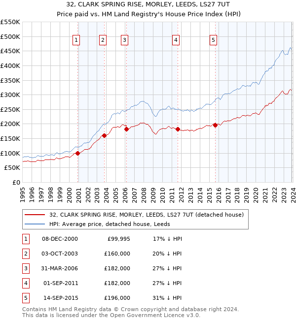 32, CLARK SPRING RISE, MORLEY, LEEDS, LS27 7UT: Price paid vs HM Land Registry's House Price Index