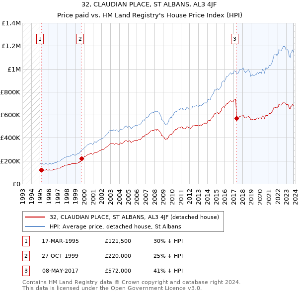 32, CLAUDIAN PLACE, ST ALBANS, AL3 4JF: Price paid vs HM Land Registry's House Price Index