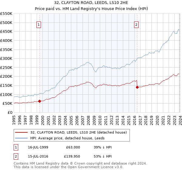 32, CLAYTON ROAD, LEEDS, LS10 2HE: Price paid vs HM Land Registry's House Price Index