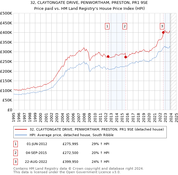 32, CLAYTONGATE DRIVE, PENWORTHAM, PRESTON, PR1 9SE: Price paid vs HM Land Registry's House Price Index