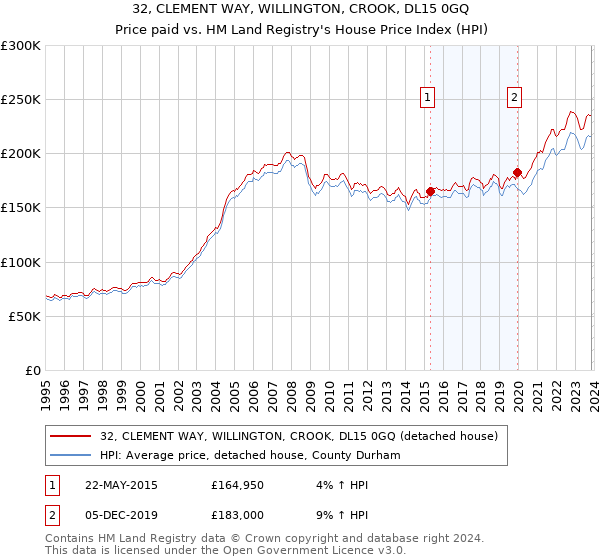32, CLEMENT WAY, WILLINGTON, CROOK, DL15 0GQ: Price paid vs HM Land Registry's House Price Index