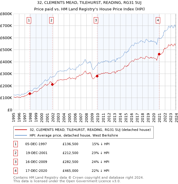 32, CLEMENTS MEAD, TILEHURST, READING, RG31 5UJ: Price paid vs HM Land Registry's House Price Index