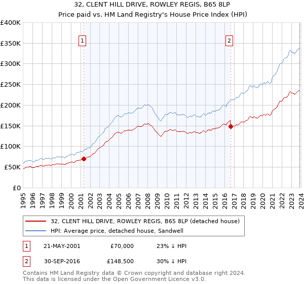 32, CLENT HILL DRIVE, ROWLEY REGIS, B65 8LP: Price paid vs HM Land Registry's House Price Index