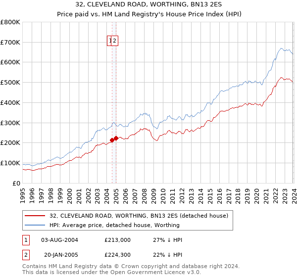 32, CLEVELAND ROAD, WORTHING, BN13 2ES: Price paid vs HM Land Registry's House Price Index