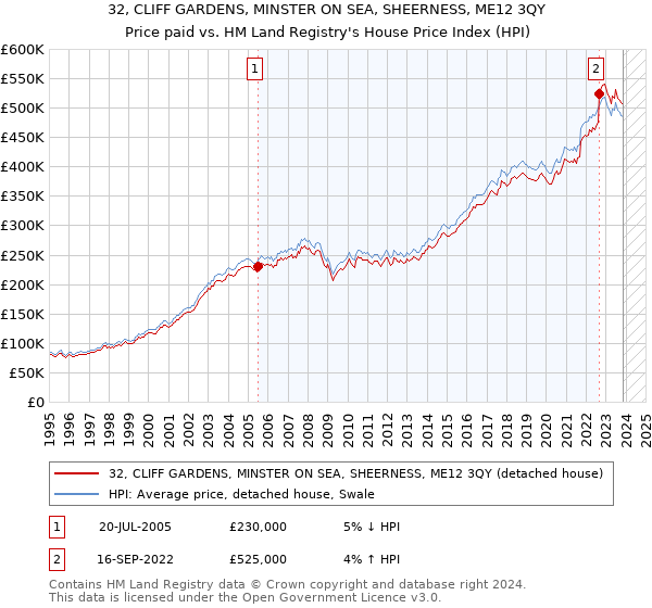 32, CLIFF GARDENS, MINSTER ON SEA, SHEERNESS, ME12 3QY: Price paid vs HM Land Registry's House Price Index