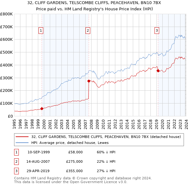 32, CLIFF GARDENS, TELSCOMBE CLIFFS, PEACEHAVEN, BN10 7BX: Price paid vs HM Land Registry's House Price Index
