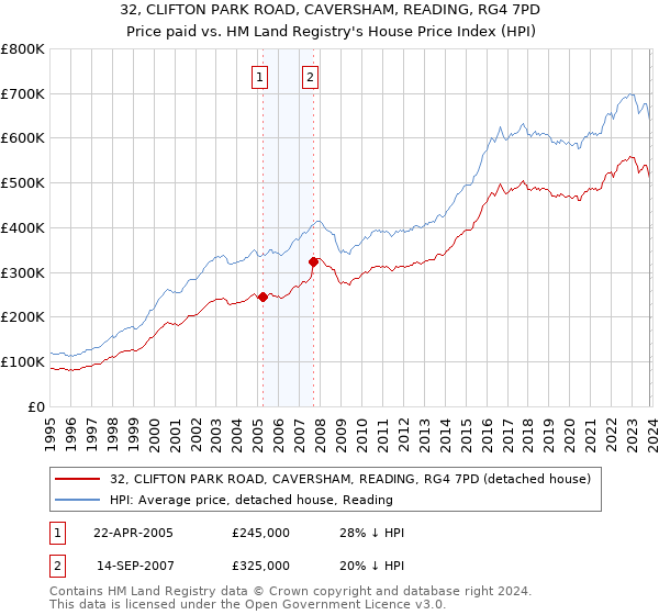 32, CLIFTON PARK ROAD, CAVERSHAM, READING, RG4 7PD: Price paid vs HM Land Registry's House Price Index