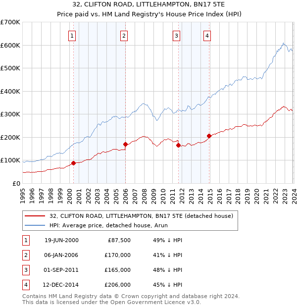 32, CLIFTON ROAD, LITTLEHAMPTON, BN17 5TE: Price paid vs HM Land Registry's House Price Index
