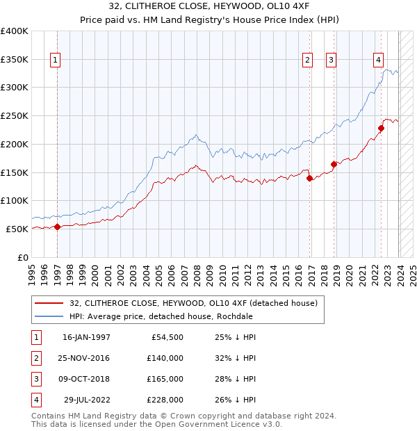 32, CLITHEROE CLOSE, HEYWOOD, OL10 4XF: Price paid vs HM Land Registry's House Price Index