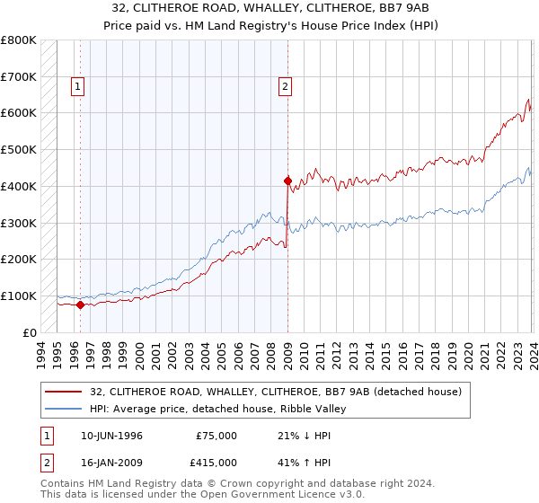 32, CLITHEROE ROAD, WHALLEY, CLITHEROE, BB7 9AB: Price paid vs HM Land Registry's House Price Index