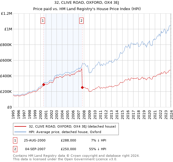 32, CLIVE ROAD, OXFORD, OX4 3EJ: Price paid vs HM Land Registry's House Price Index