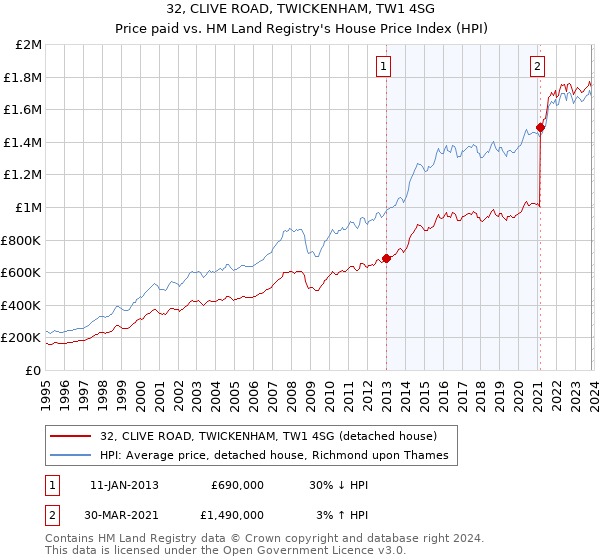 32, CLIVE ROAD, TWICKENHAM, TW1 4SG: Price paid vs HM Land Registry's House Price Index