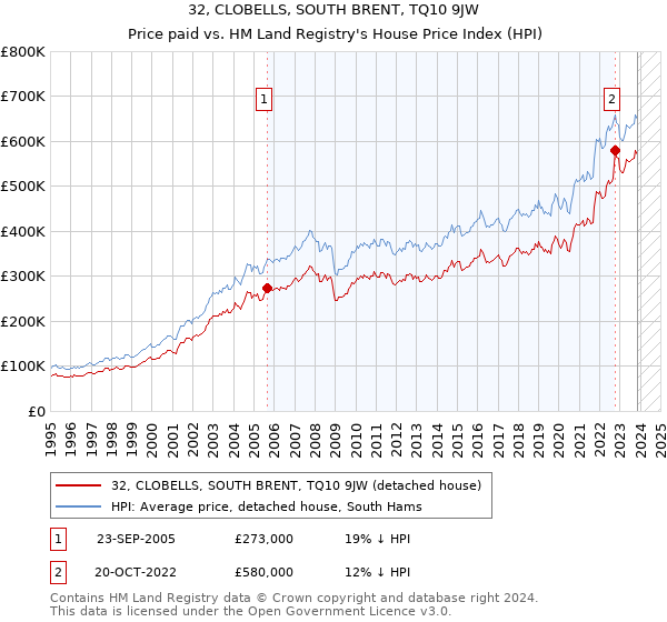 32, CLOBELLS, SOUTH BRENT, TQ10 9JW: Price paid vs HM Land Registry's House Price Index