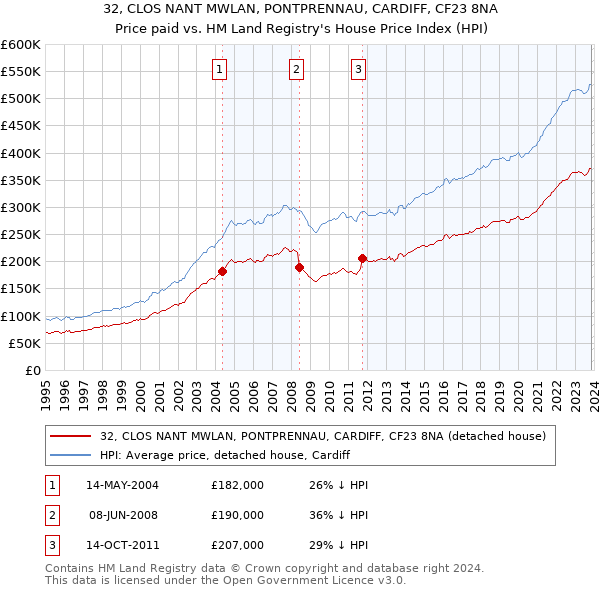 32, CLOS NANT MWLAN, PONTPRENNAU, CARDIFF, CF23 8NA: Price paid vs HM Land Registry's House Price Index