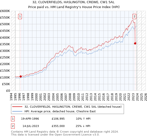 32, CLOVERFIELDS, HASLINGTON, CREWE, CW1 5AL: Price paid vs HM Land Registry's House Price Index