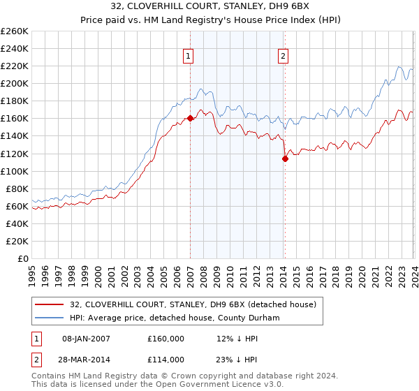 32, CLOVERHILL COURT, STANLEY, DH9 6BX: Price paid vs HM Land Registry's House Price Index