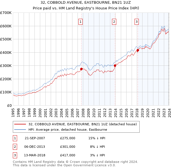 32, COBBOLD AVENUE, EASTBOURNE, BN21 1UZ: Price paid vs HM Land Registry's House Price Index