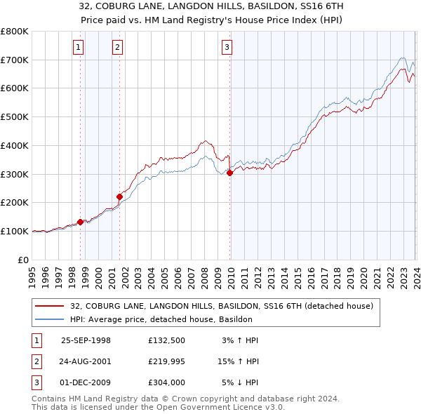 32, COBURG LANE, LANGDON HILLS, BASILDON, SS16 6TH: Price paid vs HM Land Registry's House Price Index