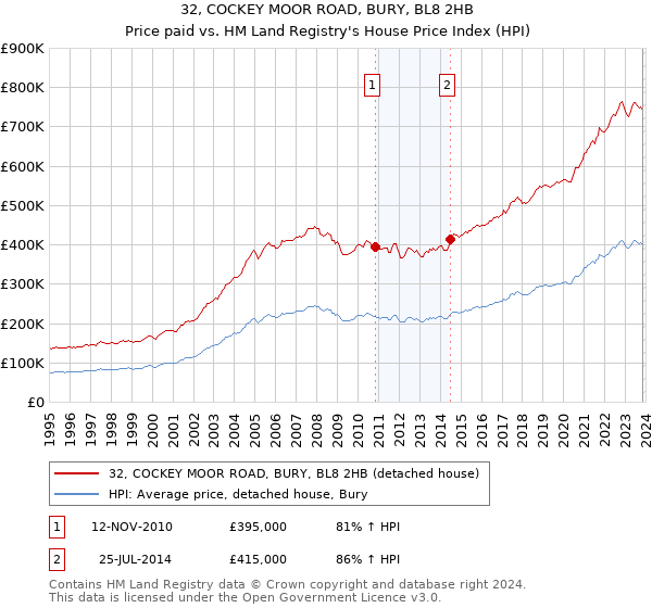 32, COCKEY MOOR ROAD, BURY, BL8 2HB: Price paid vs HM Land Registry's House Price Index