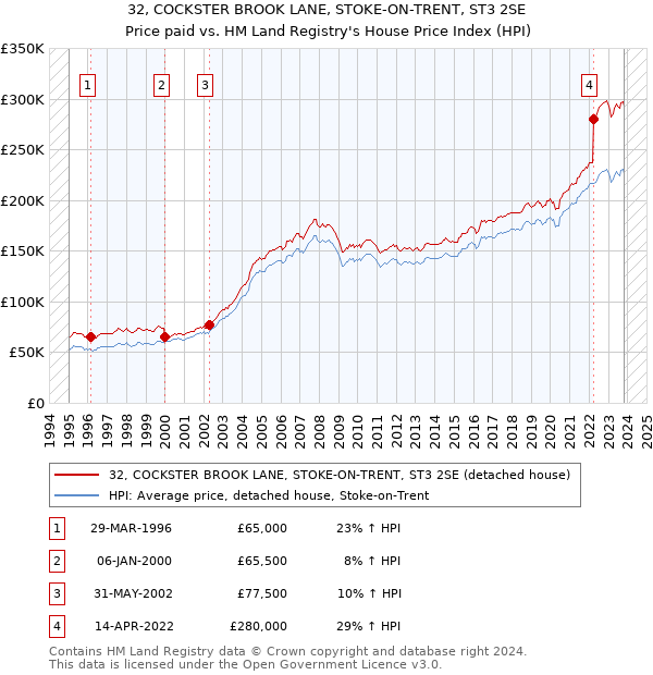 32, COCKSTER BROOK LANE, STOKE-ON-TRENT, ST3 2SE: Price paid vs HM Land Registry's House Price Index