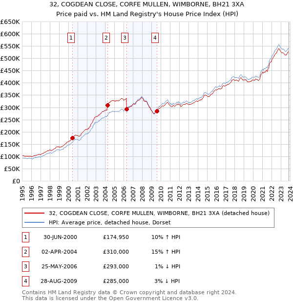 32, COGDEAN CLOSE, CORFE MULLEN, WIMBORNE, BH21 3XA: Price paid vs HM Land Registry's House Price Index
