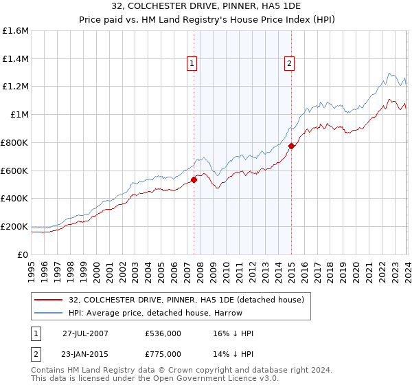 32, COLCHESTER DRIVE, PINNER, HA5 1DE: Price paid vs HM Land Registry's House Price Index
