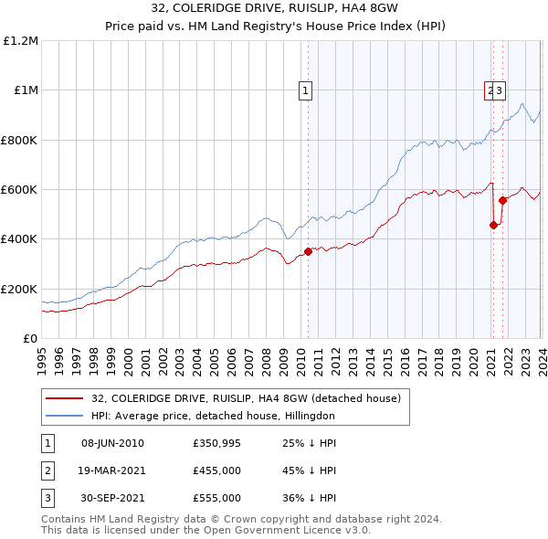 32, COLERIDGE DRIVE, RUISLIP, HA4 8GW: Price paid vs HM Land Registry's House Price Index