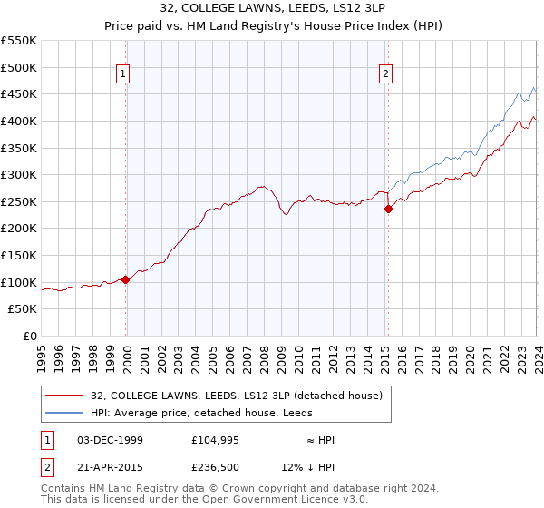 32, COLLEGE LAWNS, LEEDS, LS12 3LP: Price paid vs HM Land Registry's House Price Index