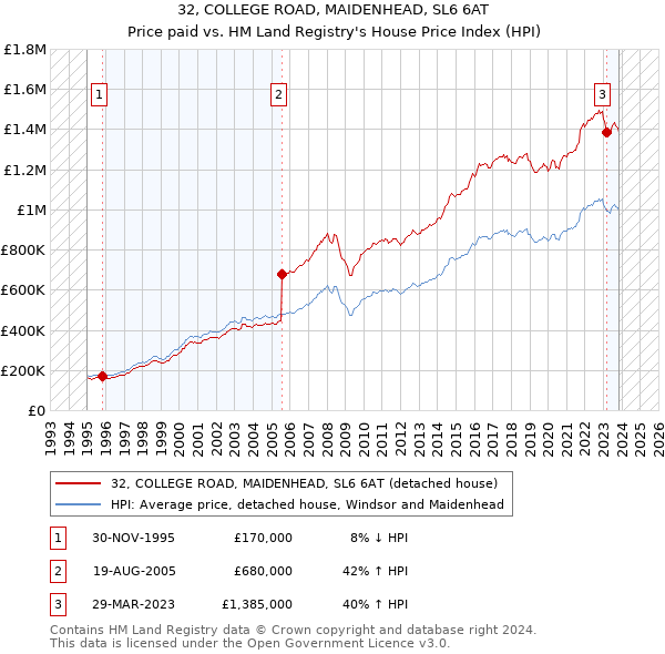 32, COLLEGE ROAD, MAIDENHEAD, SL6 6AT: Price paid vs HM Land Registry's House Price Index