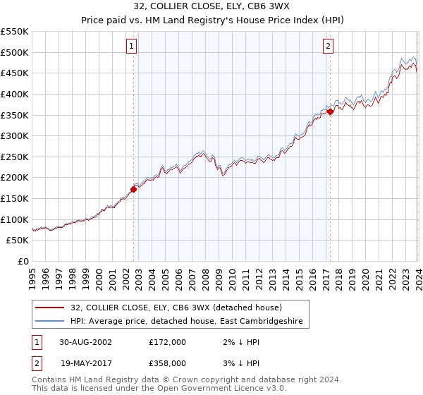32, COLLIER CLOSE, ELY, CB6 3WX: Price paid vs HM Land Registry's House Price Index