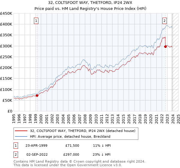 32, COLTSFOOT WAY, THETFORD, IP24 2WX: Price paid vs HM Land Registry's House Price Index