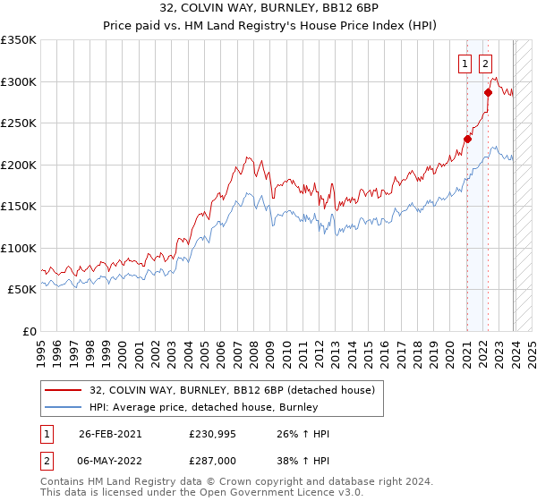 32, COLVIN WAY, BURNLEY, BB12 6BP: Price paid vs HM Land Registry's House Price Index