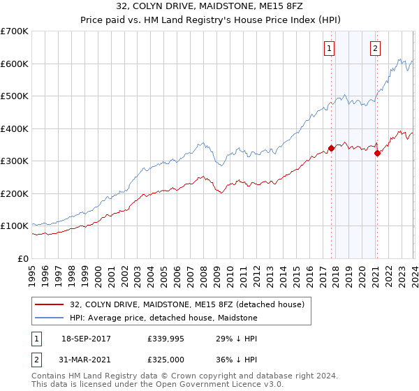 32, COLYN DRIVE, MAIDSTONE, ME15 8FZ: Price paid vs HM Land Registry's House Price Index