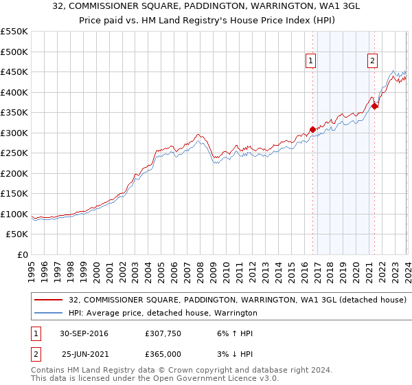 32, COMMISSIONER SQUARE, PADDINGTON, WARRINGTON, WA1 3GL: Price paid vs HM Land Registry's House Price Index