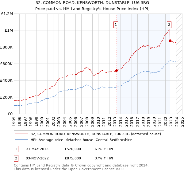 32, COMMON ROAD, KENSWORTH, DUNSTABLE, LU6 3RG: Price paid vs HM Land Registry's House Price Index