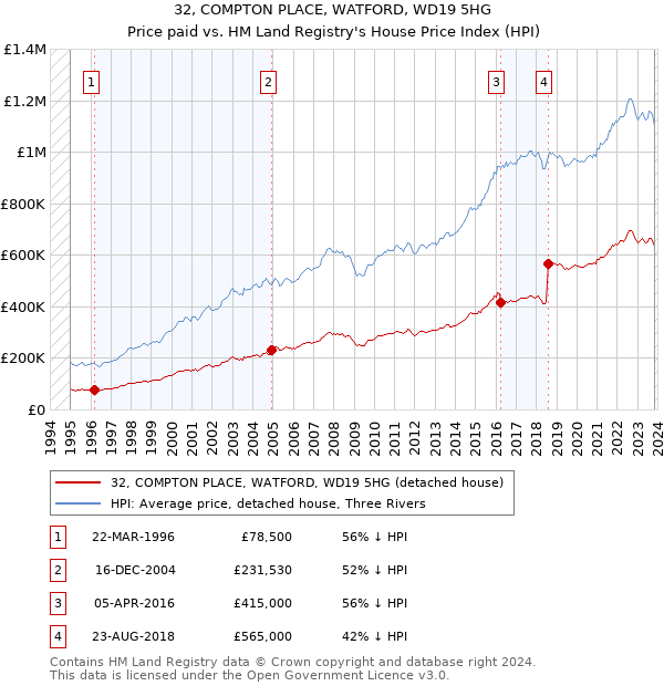 32, COMPTON PLACE, WATFORD, WD19 5HG: Price paid vs HM Land Registry's House Price Index