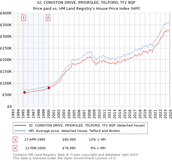 32, CONISTON DRIVE, PRIORSLEE, TELFORD, TF2 9QP: Price paid vs HM Land Registry's House Price Index