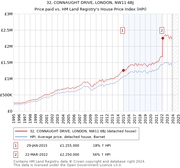 32, CONNAUGHT DRIVE, LONDON, NW11 6BJ: Price paid vs HM Land Registry's House Price Index