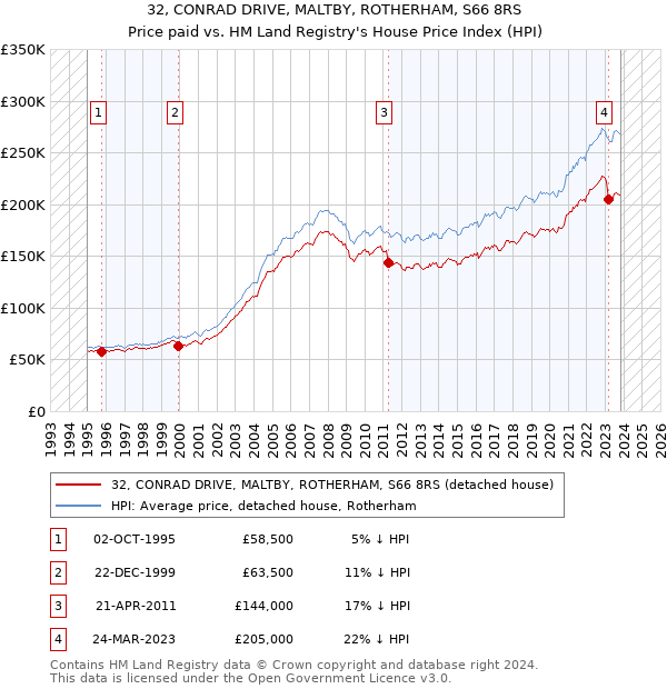32, CONRAD DRIVE, MALTBY, ROTHERHAM, S66 8RS: Price paid vs HM Land Registry's House Price Index