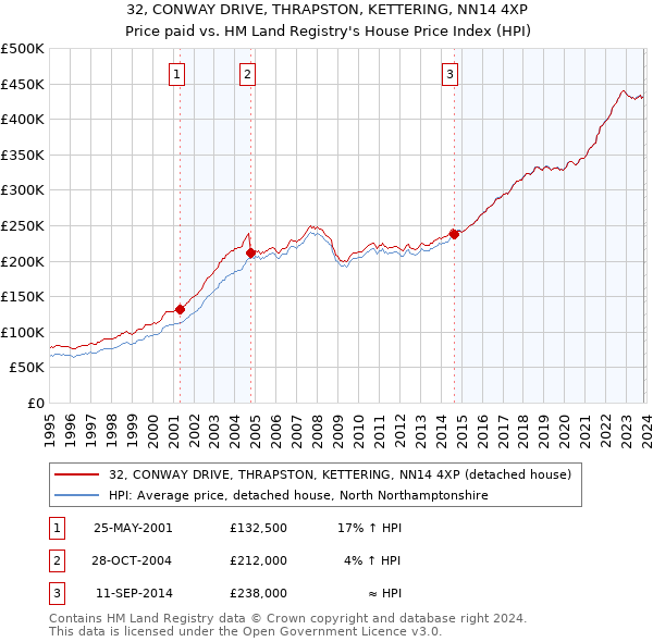32, CONWAY DRIVE, THRAPSTON, KETTERING, NN14 4XP: Price paid vs HM Land Registry's House Price Index