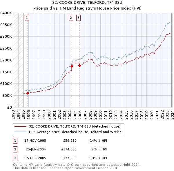 32, COOKE DRIVE, TELFORD, TF4 3SU: Price paid vs HM Land Registry's House Price Index