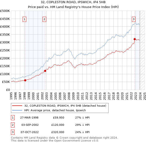 32, COPLESTON ROAD, IPSWICH, IP4 5HB: Price paid vs HM Land Registry's House Price Index
