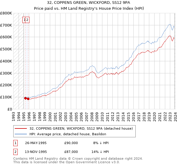 32, COPPENS GREEN, WICKFORD, SS12 9PA: Price paid vs HM Land Registry's House Price Index